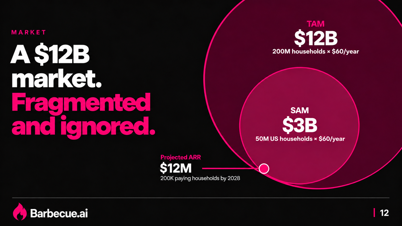 Barbecue.ai market slide: a $12B market, fragmented and ignored, with TAM, SAM, and projected ARR.