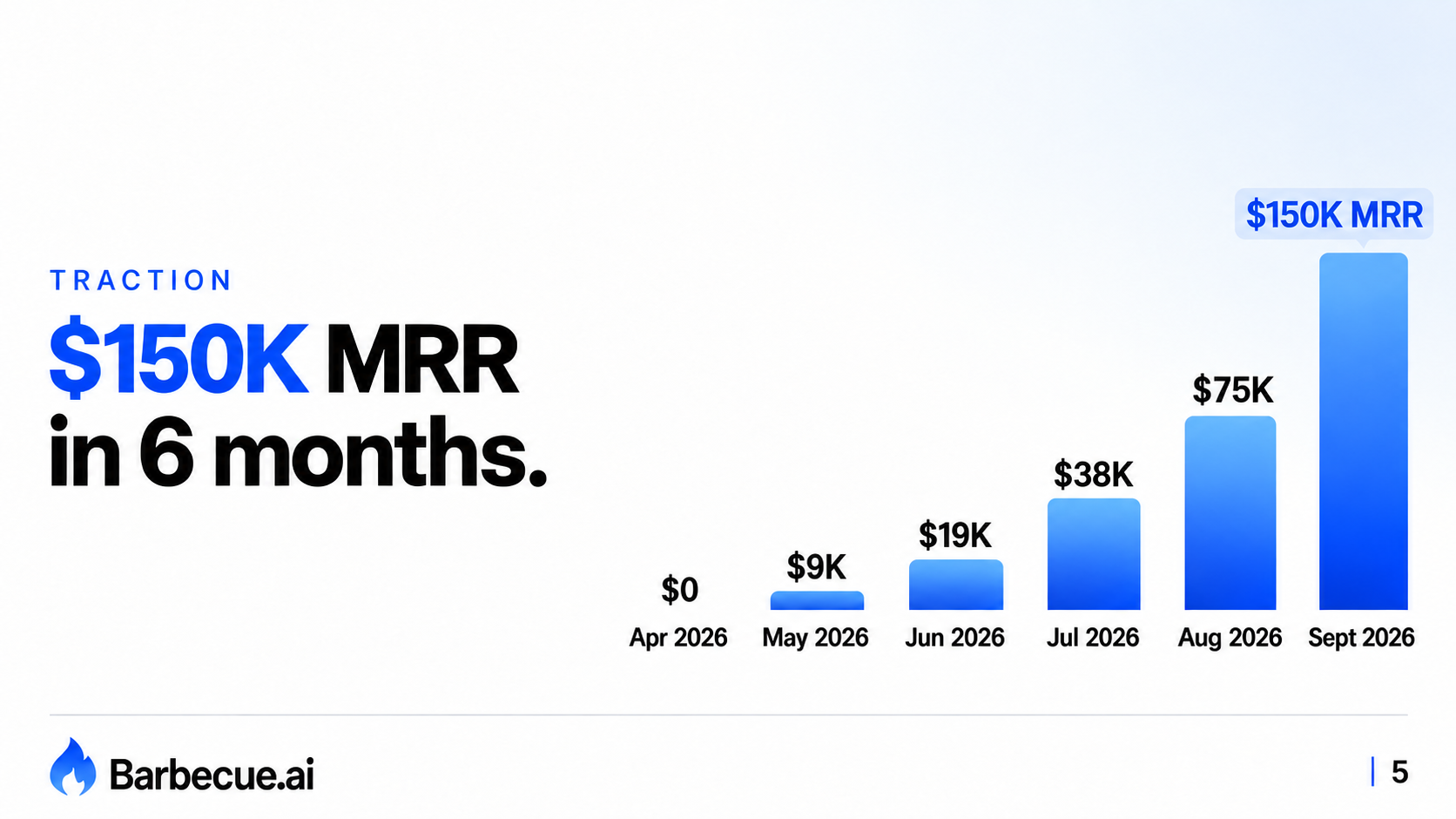 Barbecue.ai traction slide: $150K MRR in six months.