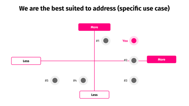 Competition template with a two-by-two positioning matrix