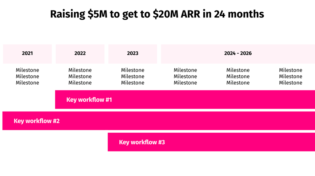 Funding template with a fundraising goal, milestone timeline, and three key workflows
