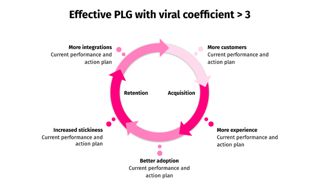 Product-led growth template showing the cycle of retention and acquisition