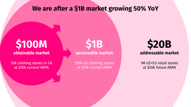 Market template showing obtainable, serviceable, and addressable market sizes