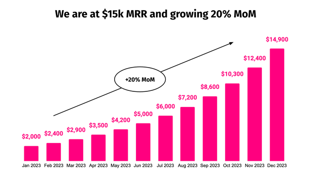 Illustrative traction template with a monthly recurring revenue bar chart